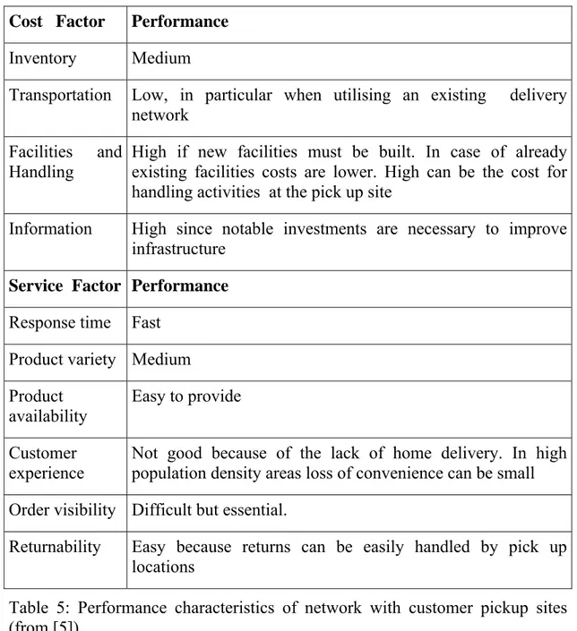 Table 5: Performance characteristics of network with customer pickup sites  (from [5]) 