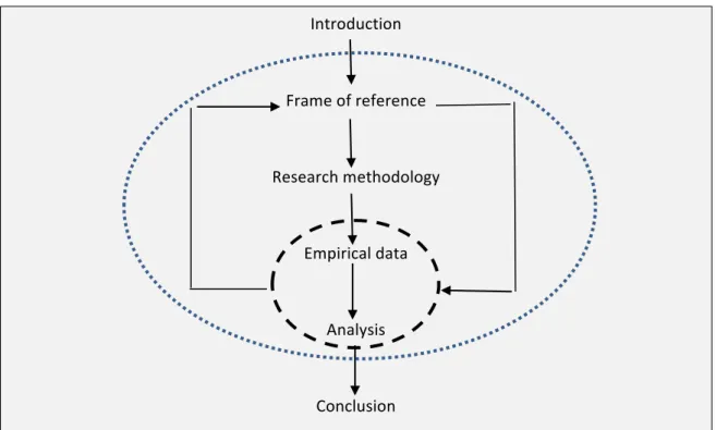 Figure	
  1	
  –	
  thesis	
  structure	
  	
  