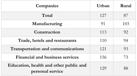 Table 1 Relative startup frequencies 2000-08 (Average=100) in total and divided in the six  branch groups, 