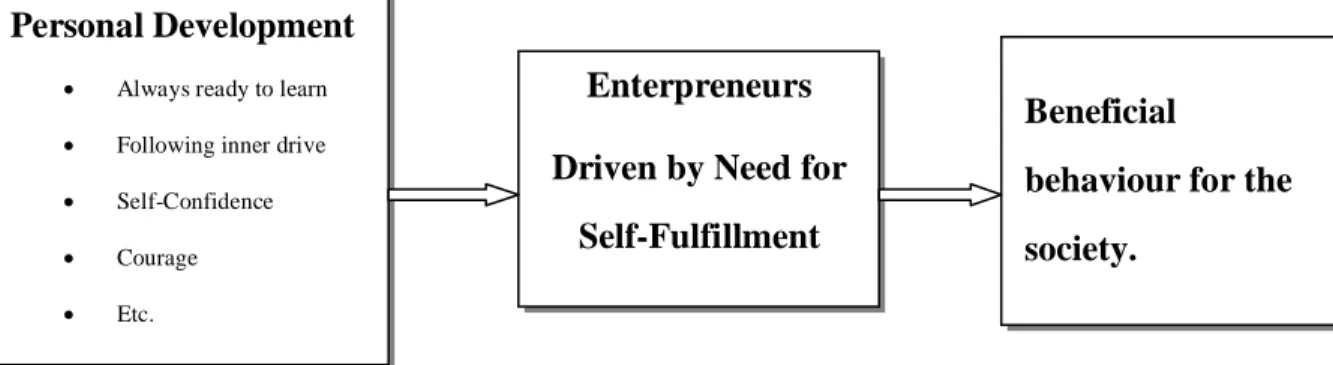 Figure 6-1: Relationship between Personal Development and Society 