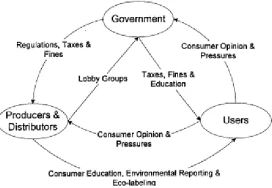 Figure 2.1 Interactions between government, users, producers and distributors. (Source: Gungor &amp; Gupta,  1999) 