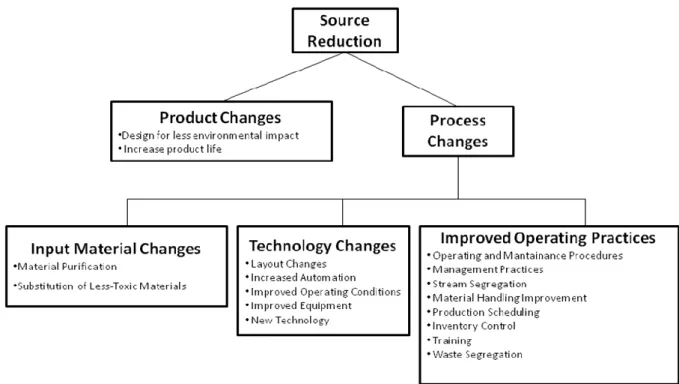 Figure 2.2 Source Reduction Methods. (Source: Shen, 1995; cited in Zhang et al. 1997)   