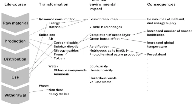 Figure 2.3 An illustration of the complex relationship between a product life-course and consequences for  the eco-system (Olesen et al., 1996, Source: Ritzen, 2000)