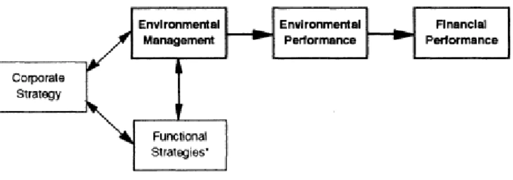 Figure  2.4  Model  of  the  linkage  between  corporate  strategy,  environmental  management,  and  firm  per- per-formance