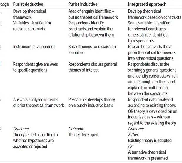 Table 3.1 The integrated approach compared to purist versions of the deductive and inductive approaches  (Source: Ali &amp; Birley, 1999, p.106)