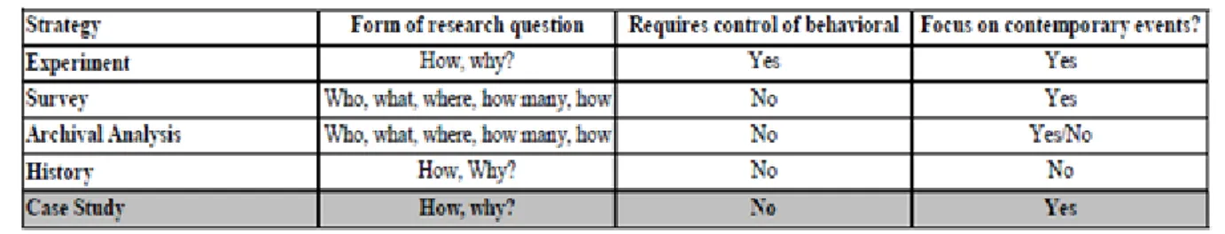 Table 3.3 Research Strategy (Source: Yin, 2003) 