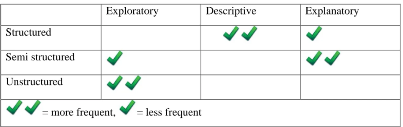 Table 3.4 Uses of different types of interview in each of the main research categories (source: Saunders et  al., 2007) 