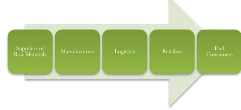 Figure 4: Example of a Supply-Chain (adapted from WBCSD, 2002) 