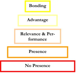 Figure 2-1  The Brand Emotional Loyalty Pyramid