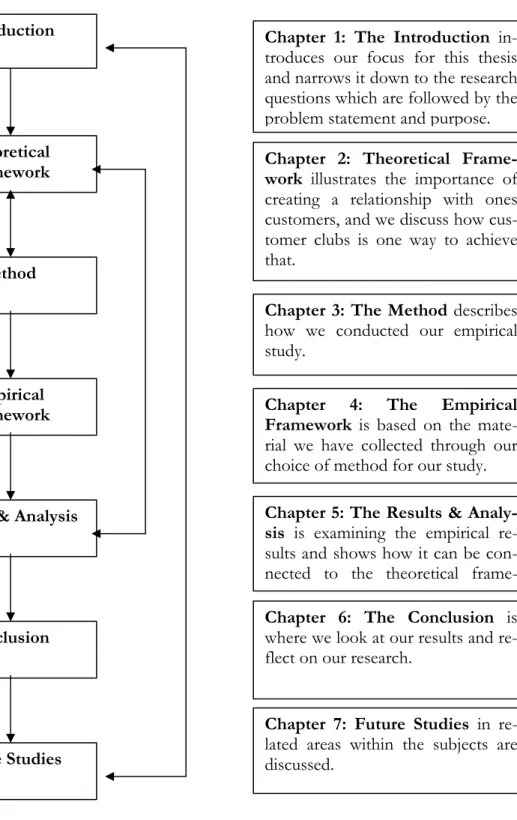 Figure 1-1 Disposition of the Thesis 
