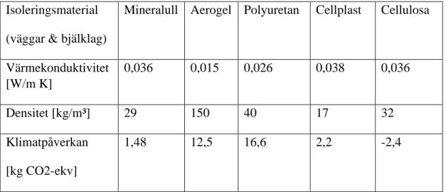 Tabell 1. Data för isoleringsmaterial, väggar och mellanbjälklag. 