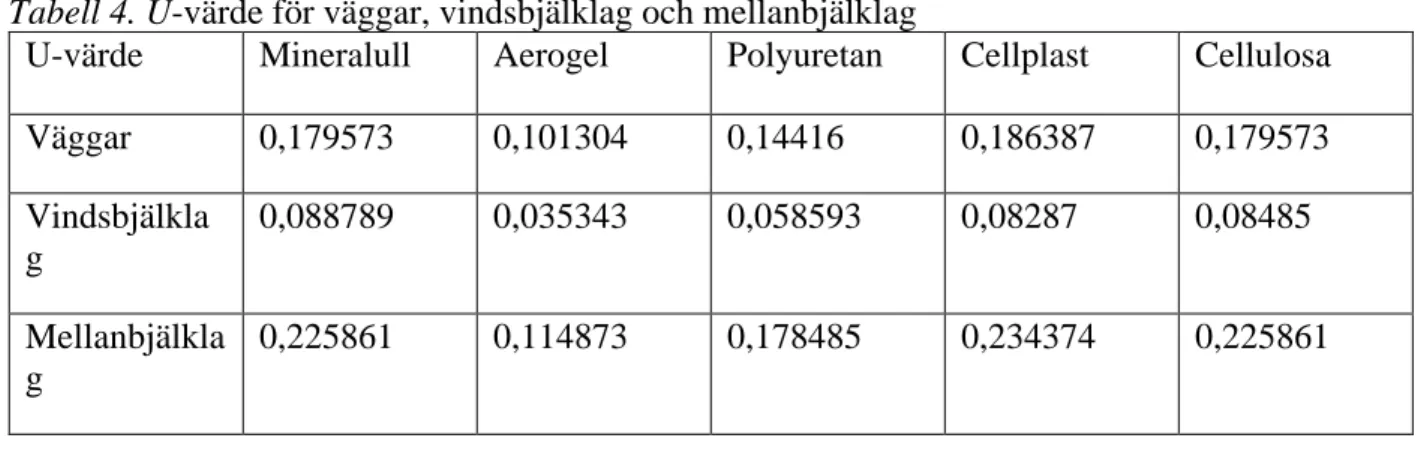 Tabell 5 grundades på beräkningarna från bilaga 17. 