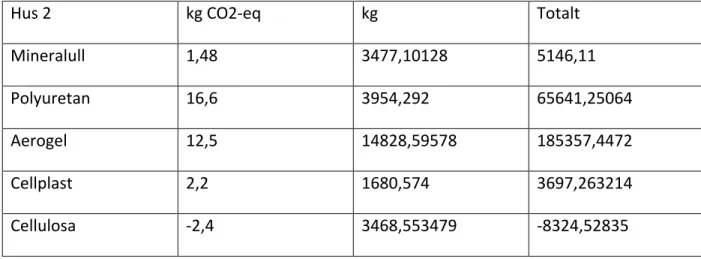 Tabell 9. Koldioxidutsläpp från isoleringsmaterialproduktion, Hus 2. 