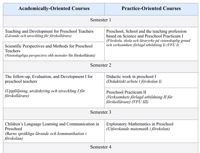 Table 1. Preschool Teacher Education Bachelor’s program courses.