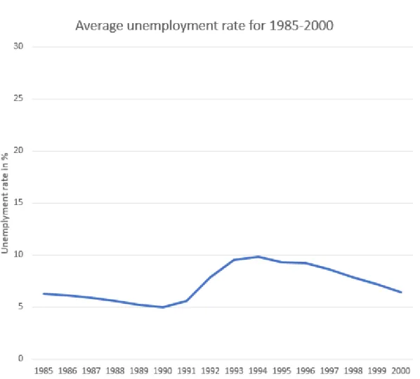 Figure  4.  The  average  unemployment  rate  of  the  European  OECD  countries  for  the  period  of  1985-2000  (OECD.Stat,  2018)