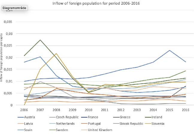 Figure 8. Inflow of foreign population into the european OECD countries for the period 2006-2016 (&#34;OECD International  Migration Database and labour market outcomes of immigrants - OECD&#34;, 2018)
