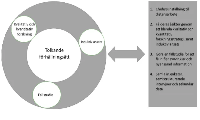 Figur 1: Studiens forskningsplan 