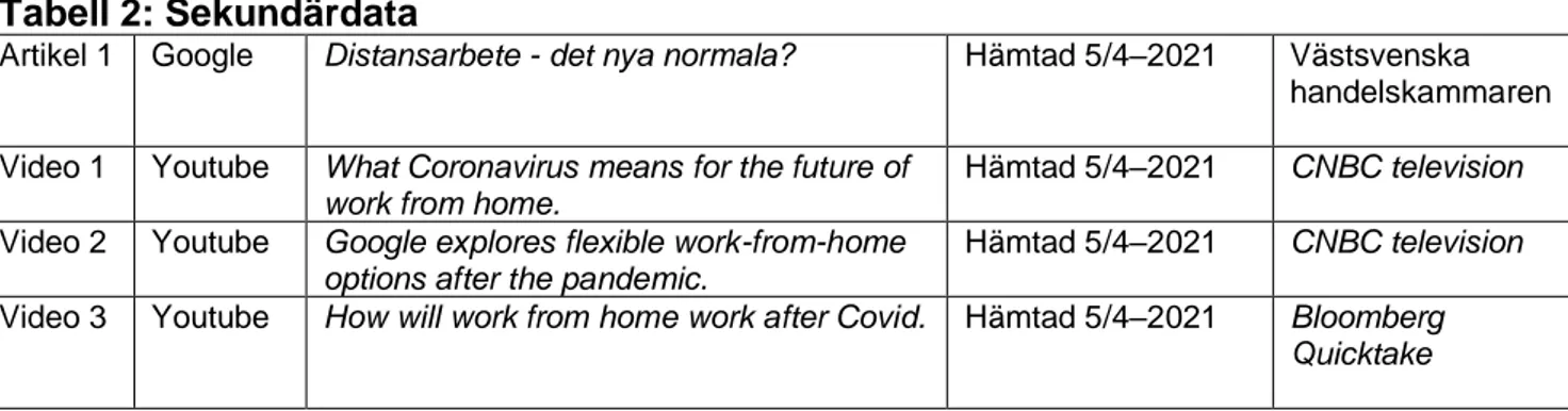 Tabell 2: Sekundärdata  