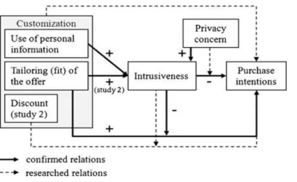 Figure 2: Framework of intrusiveness from customized ads. Source: Van Doorn and Hoekstra (2013)