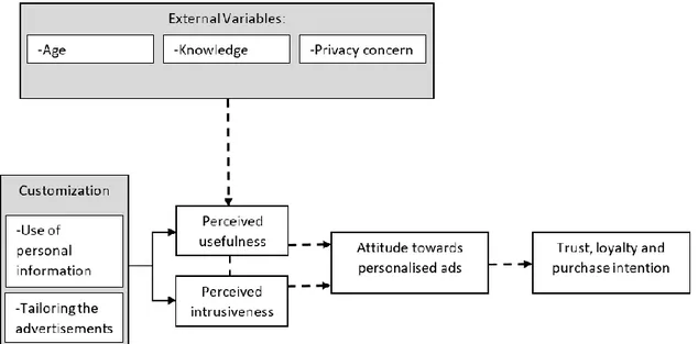 Figure 3: Theoretical framework. Source: Own representation. 