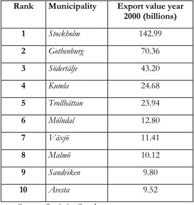 Table 3-2 The municipalities with highest aggregated export value 