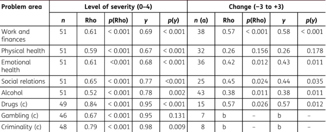 Table 3. Factor analysis (a, b) in relevant cases (c) with KMO (d), communalities, factor loadings and explained variance (R 2 ); and internal consistency (α) of scales concerning  moti-vation to handle problems in eight problem areas