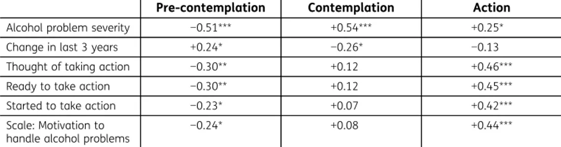 Table 4. Correlations (Rho) between phases of change (RTCQ) and alcohol problem level (n = 100), change (n = 82), as well as motivation (n = 77–79)
