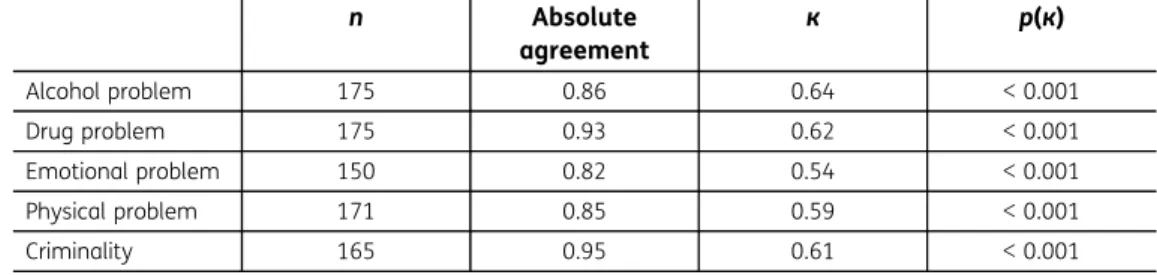 Table 11. Absolute agreement and systematic agreement ( к) between focal and collateral interviews on NMs’ problems n Absolute agreement к p( к) Alcohol problem 175 0.86 0.64 &lt; 0.001 Drug problem 175 0.93 0.62 &lt; 0.001 Emotional problem 150 0.82 0.54 