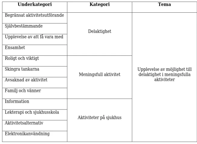 Tabell 2. Underkategori, kategori och tema. 