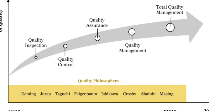 Figure 1: Evolution of Quality Management according to Weckenmann et al. (2015) 