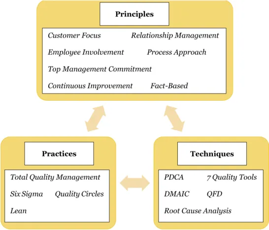 Figure 2: Quality Management Principles, Practices and Techniques (Dean &amp; Bowen, 1994) Principles 