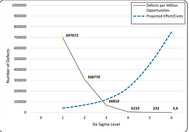 Figure 3: Interrelation of Six Sigma levels and Cost/Effort, based on Lindermann et al