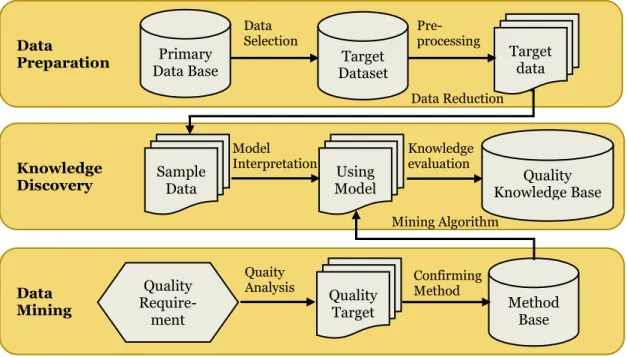 Figure 7: QDD system architecture, adapted from Wang (2009) Data Selection   Pre-processing Model Interpretation Knowledge evaluation Quaity Analysis  Confirming Method  Data Reduction Mining Algorithm 