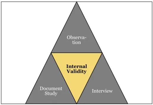 Figure 8: Technique Triangulation to enhance Internal Validity, based on Williamson (2002) 