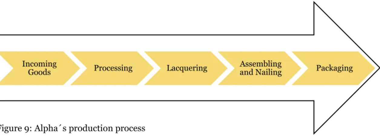 Figure 9: Alpha´s production process 