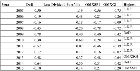 Table 9: Sharpe Ratios  