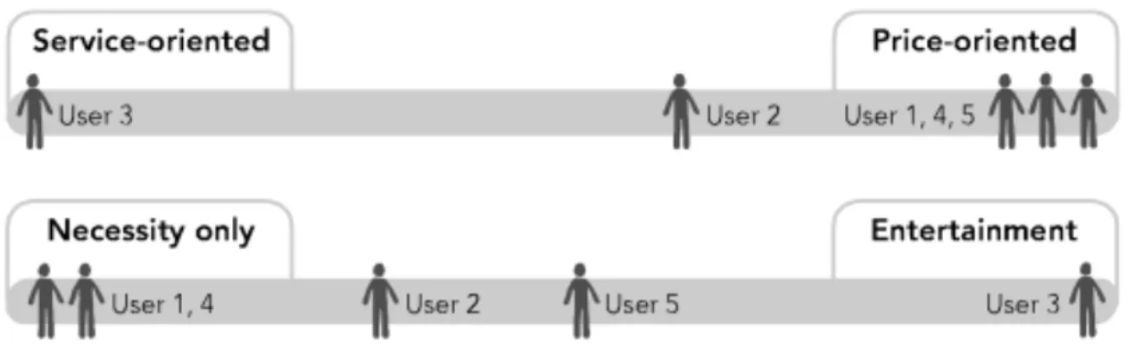 Figure 2.5.1.2 Map interview subjects to behavioral variables  2.5.1.3Step 3 Identify significant behavior patterns 