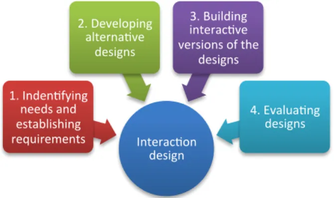 Figure 1.1.1.1.1 The four parts of Interaction Design 
