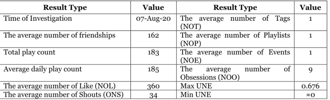 Table 4. Summary of the Investigating UNE (Average value of the network) 