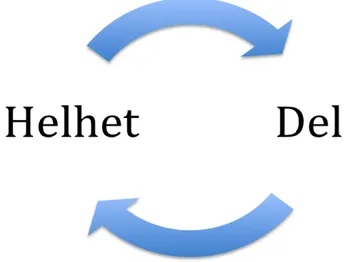 Figure 1. Den hermeneutiska cirkeln. Omarbetatad från Alvesson &amp; Sköldberg (2008)