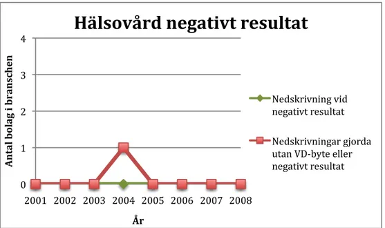 Figure 16. Nedskrivningar vid negativt resultat, Hälsovård 0 1 2 3 4  2001  2002  2003  2004  2005  2006  2007  2008 Antal bolag i branschen År  Hälsovård VD­byte  Nedskrivning vid VD‐Byte Nedskrivningar gjorda utan VD‐byte  eller negativt resultat 0 1 2 3