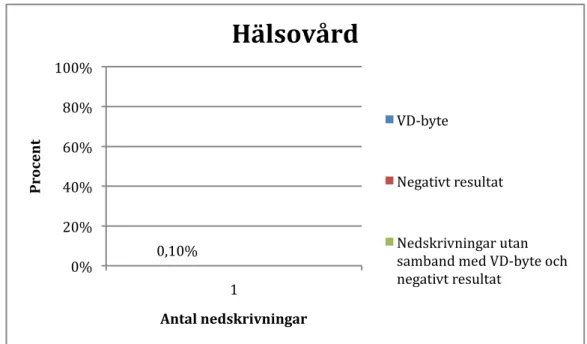 Figur  15  demonterar  den  totala  procentuella  nedskrivningen  inom  branschen  hälsovård