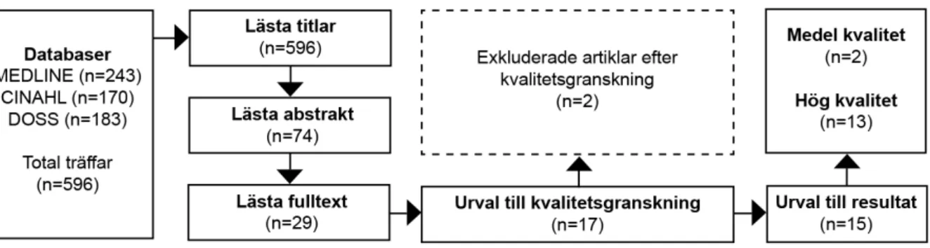 Figur 1. Flödesschema av urvalsprocessen. 