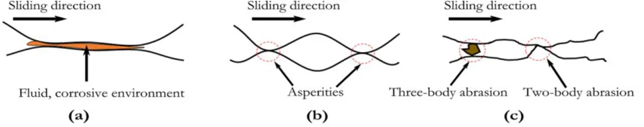 Figure 1. Schematic depicting the possibilities of material removal under sliding condition; 