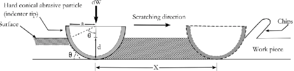 Figure 2. Schematic representation of a hard conical indenter when is scratching a soft  material surface