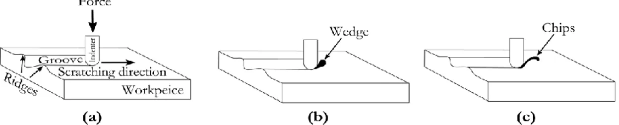 Figure 3. Schematic of different abrasive wear modes as a consequence of plastic  deformation; (a) micro-ploughing, (b) micro-wedge formation and (c) micro-cutting