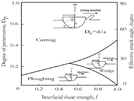 Figure 4. Schematic illustration of abrasive wear modes (introduced by Zum-Gahr [30])  embedded in deformation modes as a consequence of plastic deformation (theoretically 