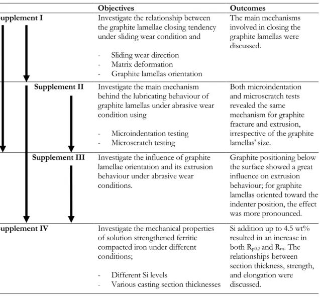 Table 1. Overview of the present research. 
