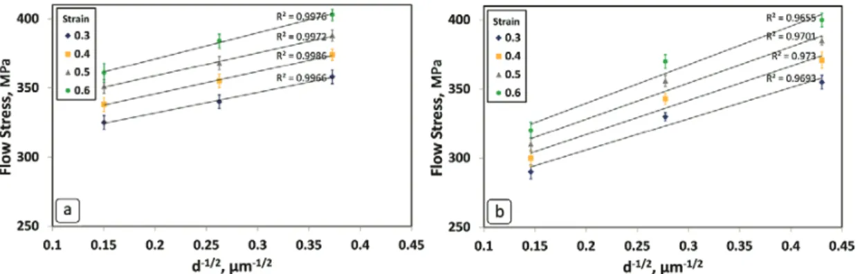 FIGURE 4. Flow stress vs. grain size for different strain obtained from the micro-compression test of micro-pins with different  grain sizes, under different post-production conditions of: (a) as-formed, without recovery annealing; (b) after recovery 