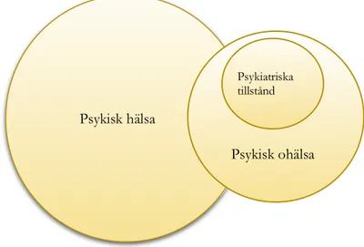 Figur 1. Illustration över hur psykisk hälsa, psykisk ohälsa och psykiatriska tillstånd  överlappar